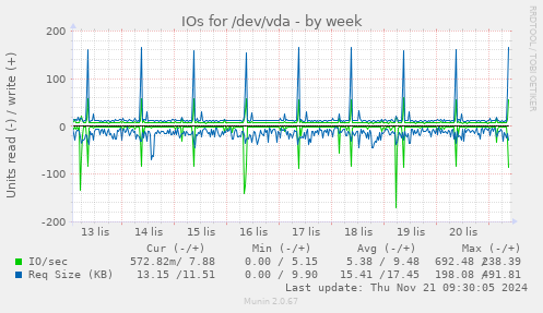 IOs for /dev/vda