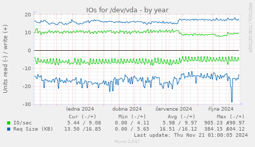 IOs for /dev/vda