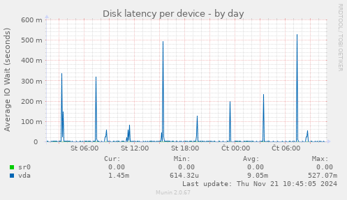 Disk latency per device