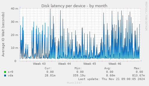 Disk latency per device