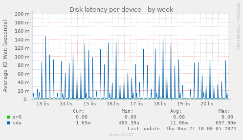 Disk latency per device