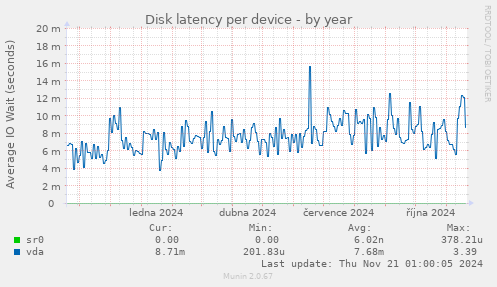 Disk latency per device