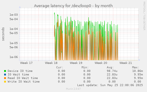 Average latency for /dev/loop0