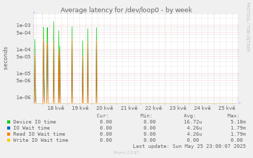 Average latency for /dev/loop0