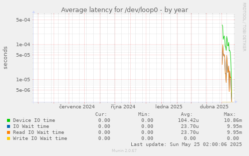 Average latency for /dev/loop0