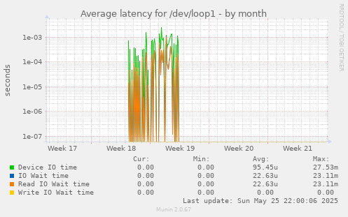 Average latency for /dev/loop1