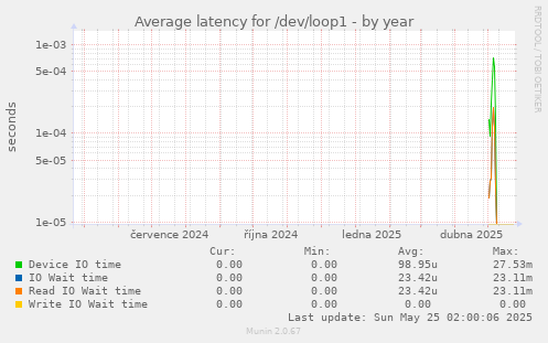 Average latency for /dev/loop1