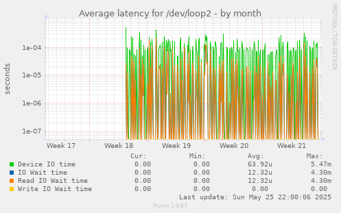 Average latency for /dev/loop2