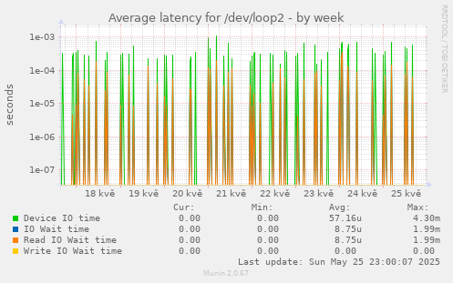 Average latency for /dev/loop2