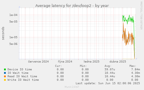 Average latency for /dev/loop2