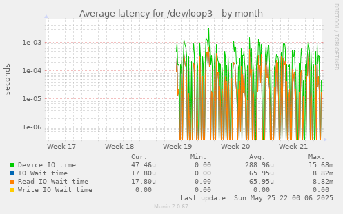 Average latency for /dev/loop3