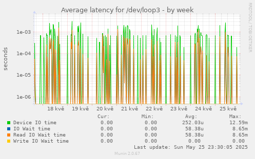 Average latency for /dev/loop3