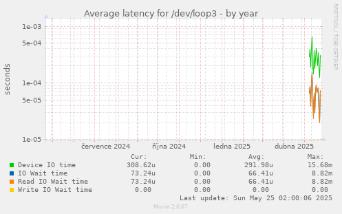 Average latency for /dev/loop3
