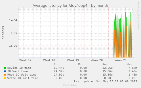 Average latency for /dev/loop4