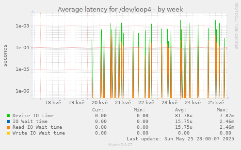 Average latency for /dev/loop4