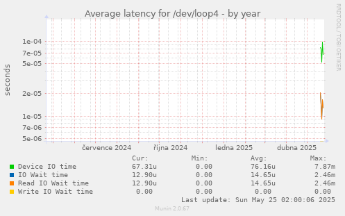 Average latency for /dev/loop4