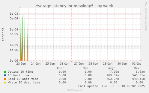 weekly graph