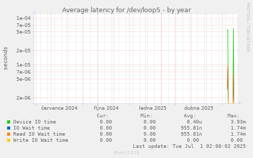 Average latency for /dev/loop5