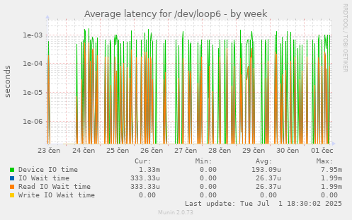 weekly graph