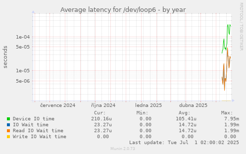 Average latency for /dev/loop6