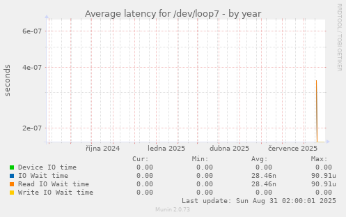 Average latency for /dev/loop7