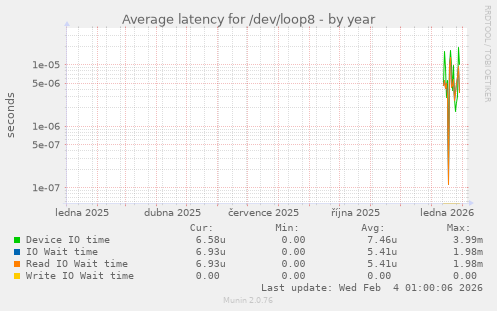 Average latency for /dev/loop8