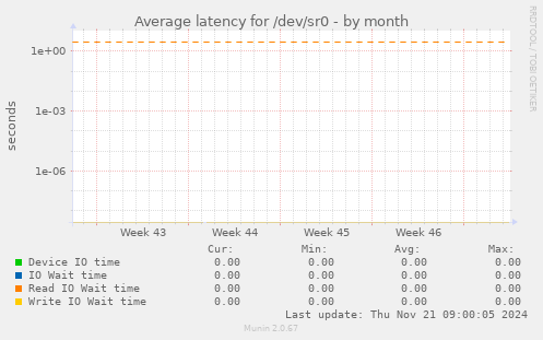 Average latency for /dev/sr0