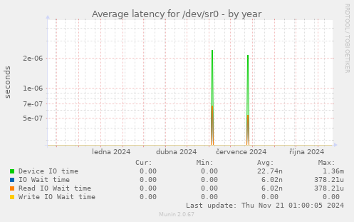 Average latency for /dev/sr0