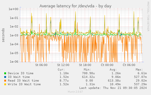 Average latency for /dev/vda