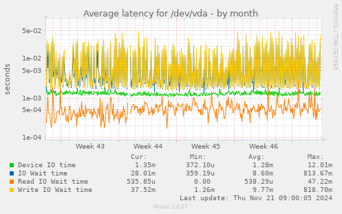 Average latency for /dev/vda