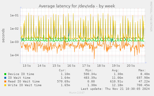 Average latency for /dev/vda