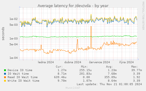 Average latency for /dev/vda