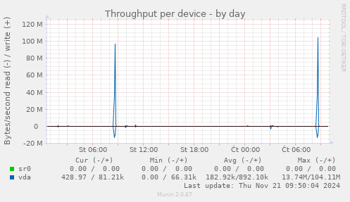 Throughput per device