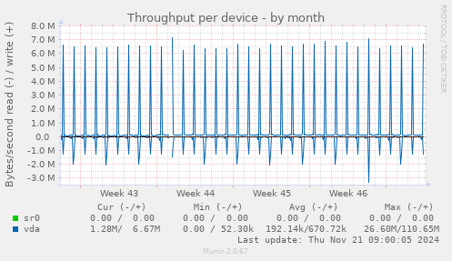 Throughput per device