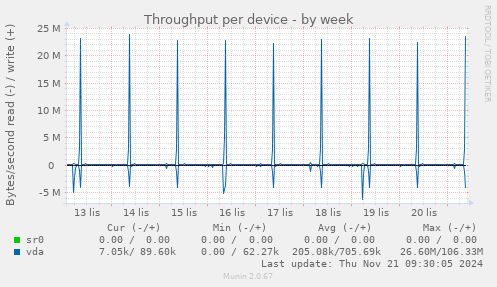 Throughput per device