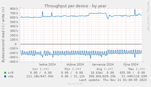 Throughput per device