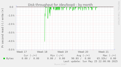 Disk throughput for /dev/loop0
