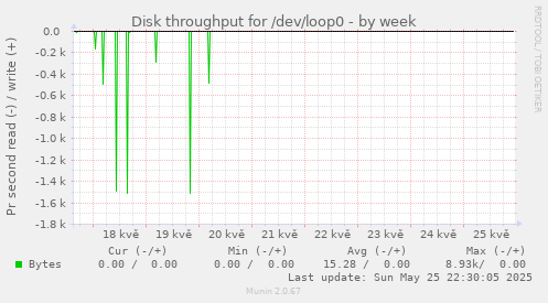 Disk throughput for /dev/loop0