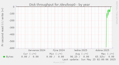 Disk throughput for /dev/loop0