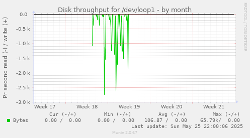 Disk throughput for /dev/loop1