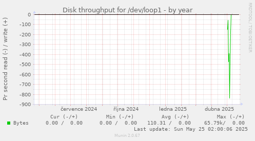 Disk throughput for /dev/loop1