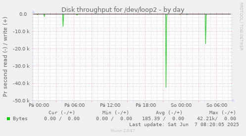 daily graph