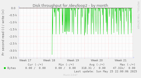 Disk throughput for /dev/loop2