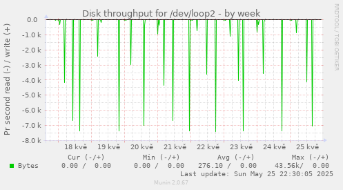 Disk throughput for /dev/loop2
