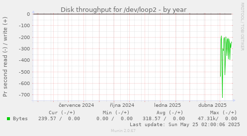 Disk throughput for /dev/loop2