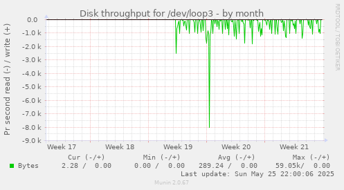 Disk throughput for /dev/loop3