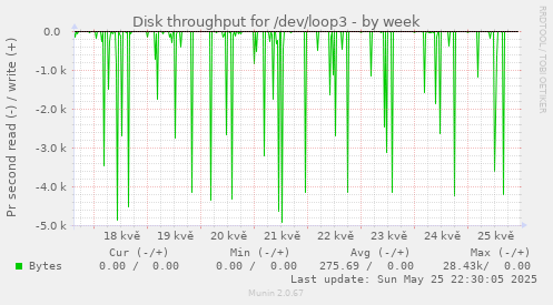 Disk throughput for /dev/loop3
