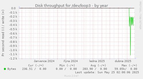 Disk throughput for /dev/loop3