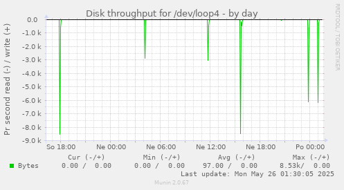 daily graph