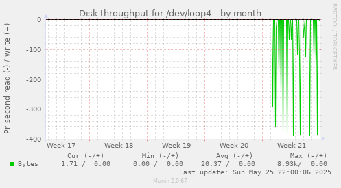 Disk throughput for /dev/loop4